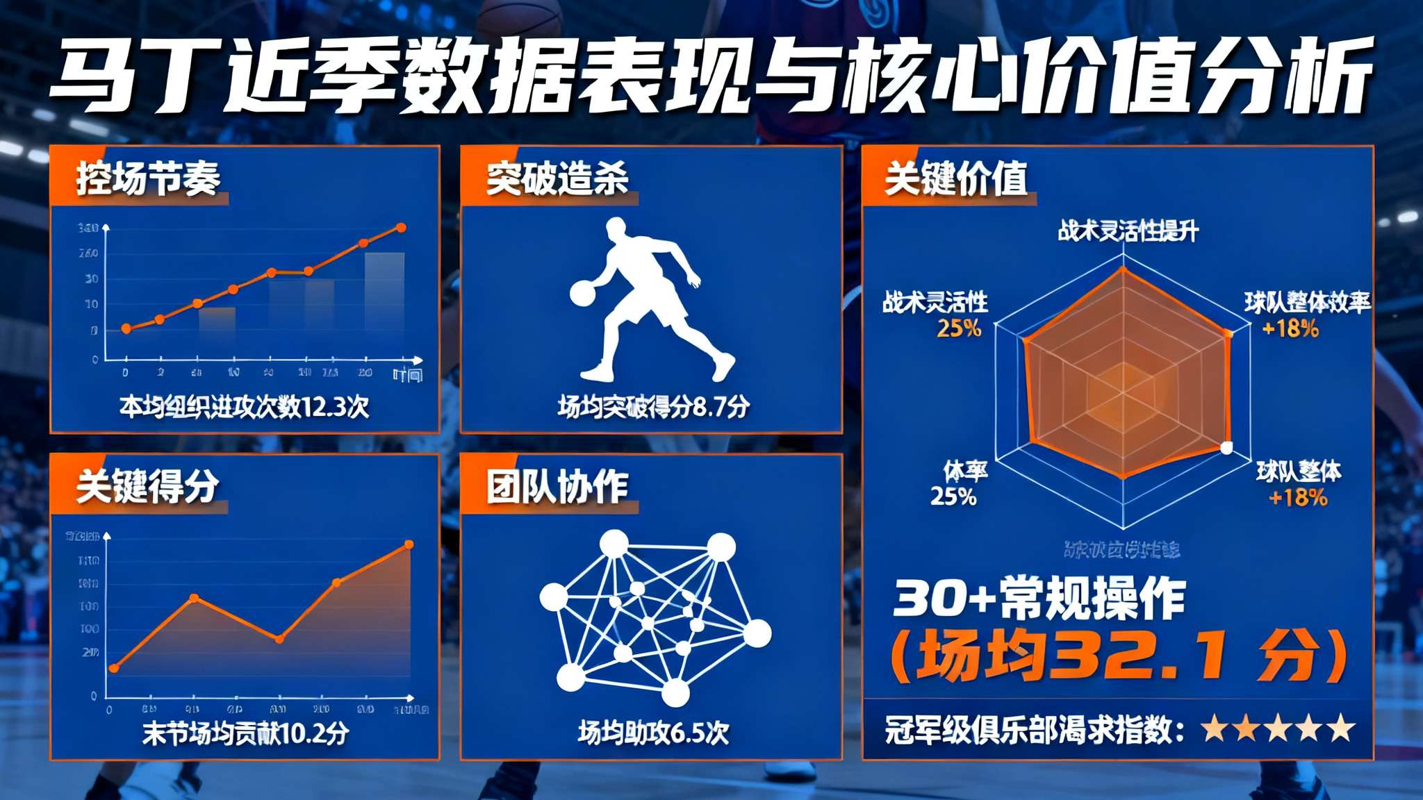 曝CBA两队争夺马丁 有望创外援第一年薪纪录 纵观近几季的数据表现,“马丁”无论是在控场节奏、突破造杀、关键得分还是团队协作方
