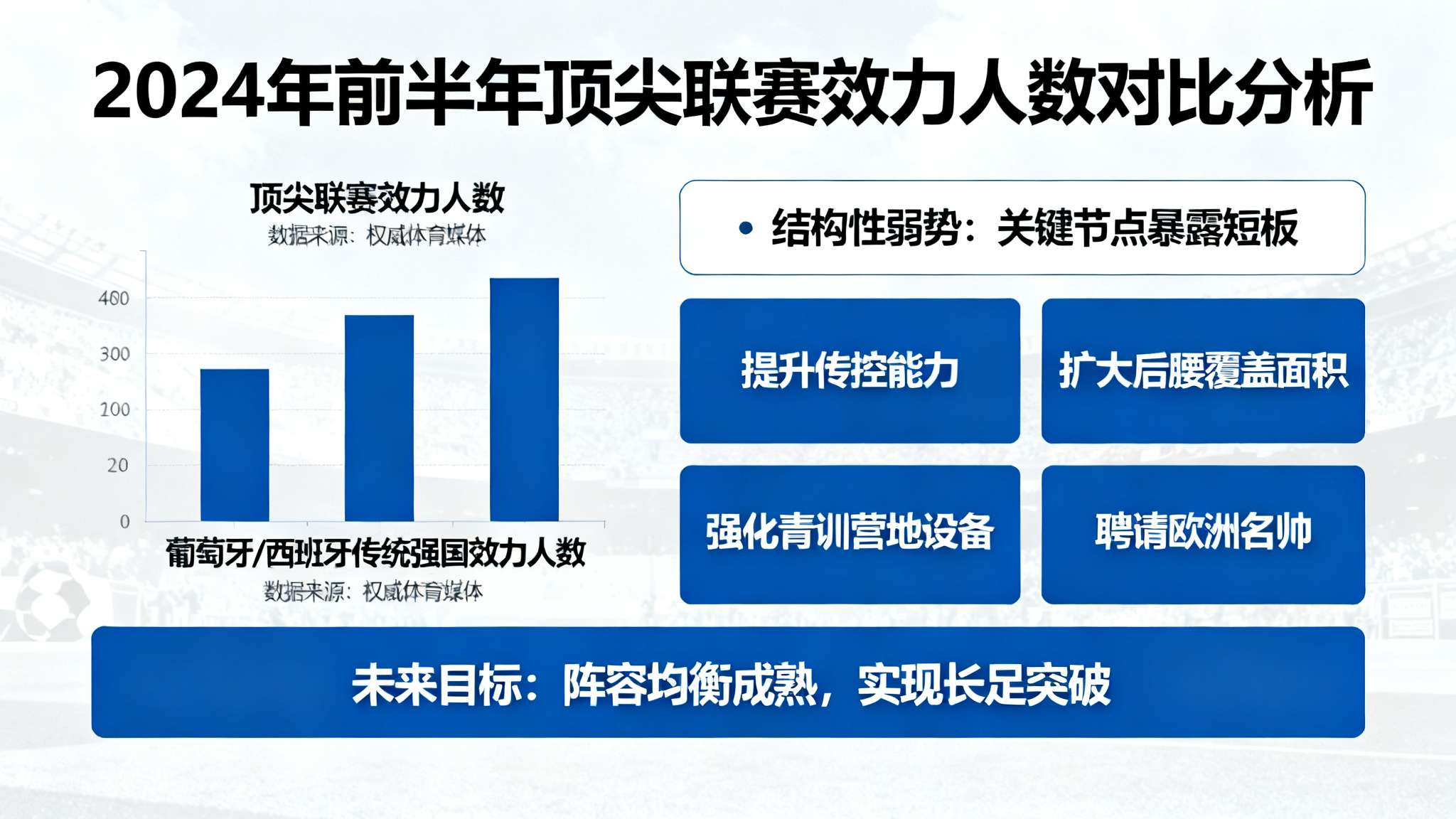 1-3不敌瑞典,乌克兰仍然无缘历史上第二次晋级世界杯 此外,据权威体育媒体统计,截至2024年前半年,顶尖联赛效力人数远少于葡萄牙、西